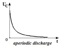 aperiodic discharge