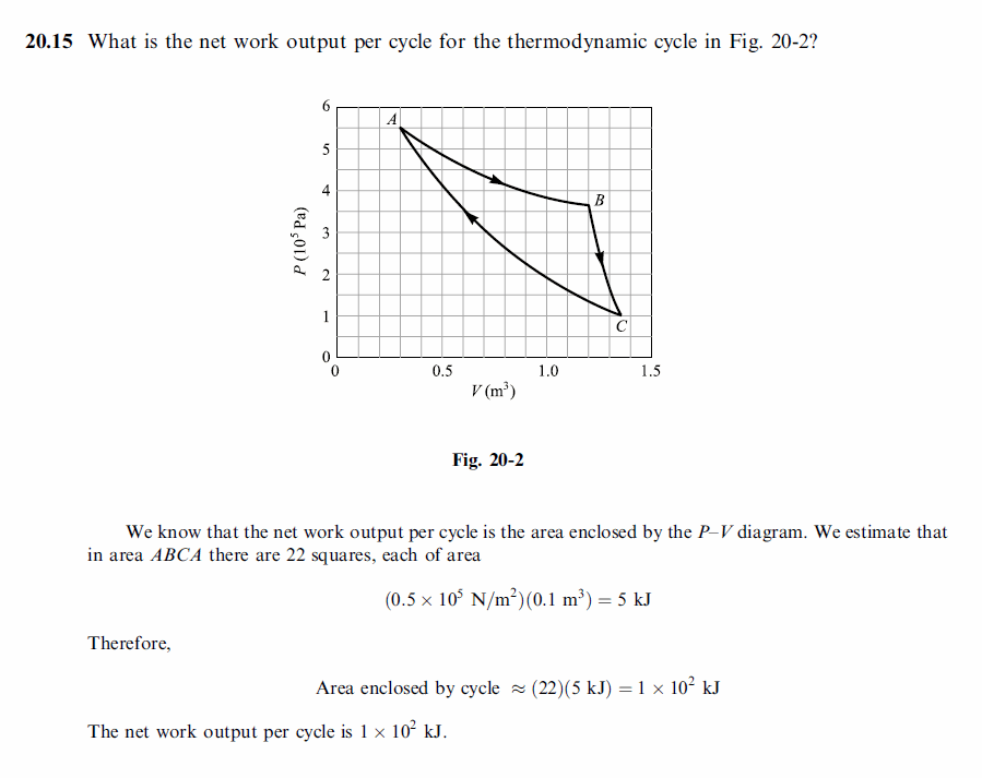 What is the net work output per cycle for the thermodynamic cycle in Fig. 20-2?